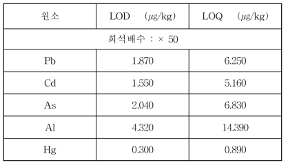 원소별 LOD & LOQ