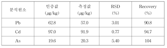 NIST 1577c (Bovine liver) 분석결과