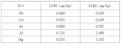 ICP-MS의 원소별 LOD & LOQ