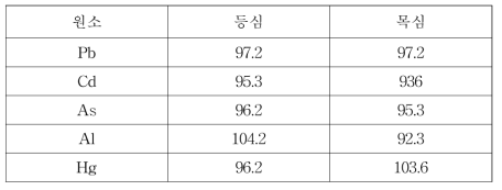 육류(소) 중 등심, 목심에 대한 정확도