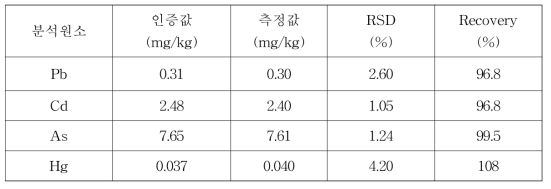 NIST 1566b (Oyster tissue) 분석결과