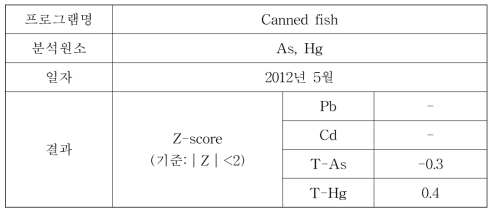 외부정도관리(FAPAS) 결과 – Cannced fish