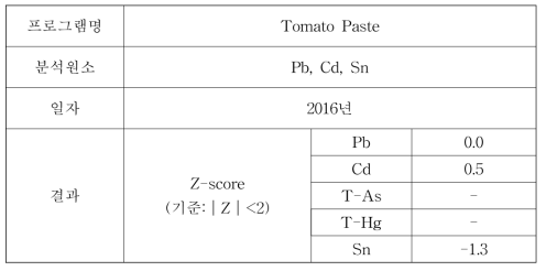 외부정도관리(FAPAS) 결과 –Tomato paste