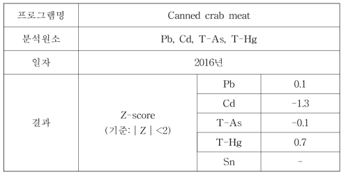 외부정도관리(FAPAS) 결과 –Canned crab meat