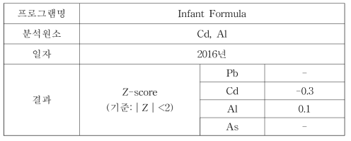 외부정도관리(FAPAS) 결과 –Infant Formula