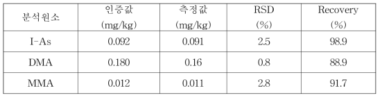 NIST 1568b (Rice flour) 분석결과