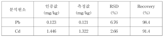 KRISS CRM 108-01-003 (쌀) 분석결과