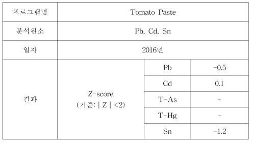 외부정도관리(FAPAS) 결과 –Tomato paste