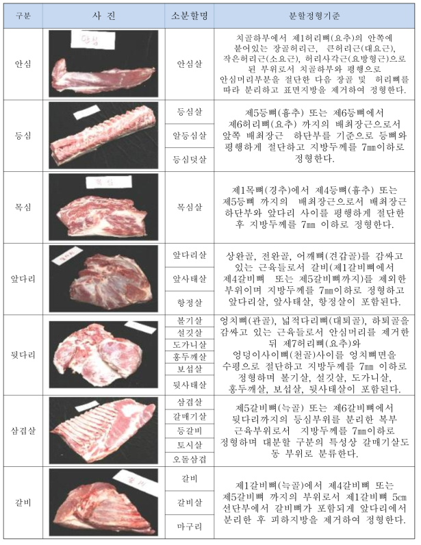 돼지고기 부위별 분류 비교