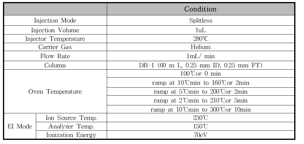 Indicator PCBs를 위한 GC/MSD 기기분석방법