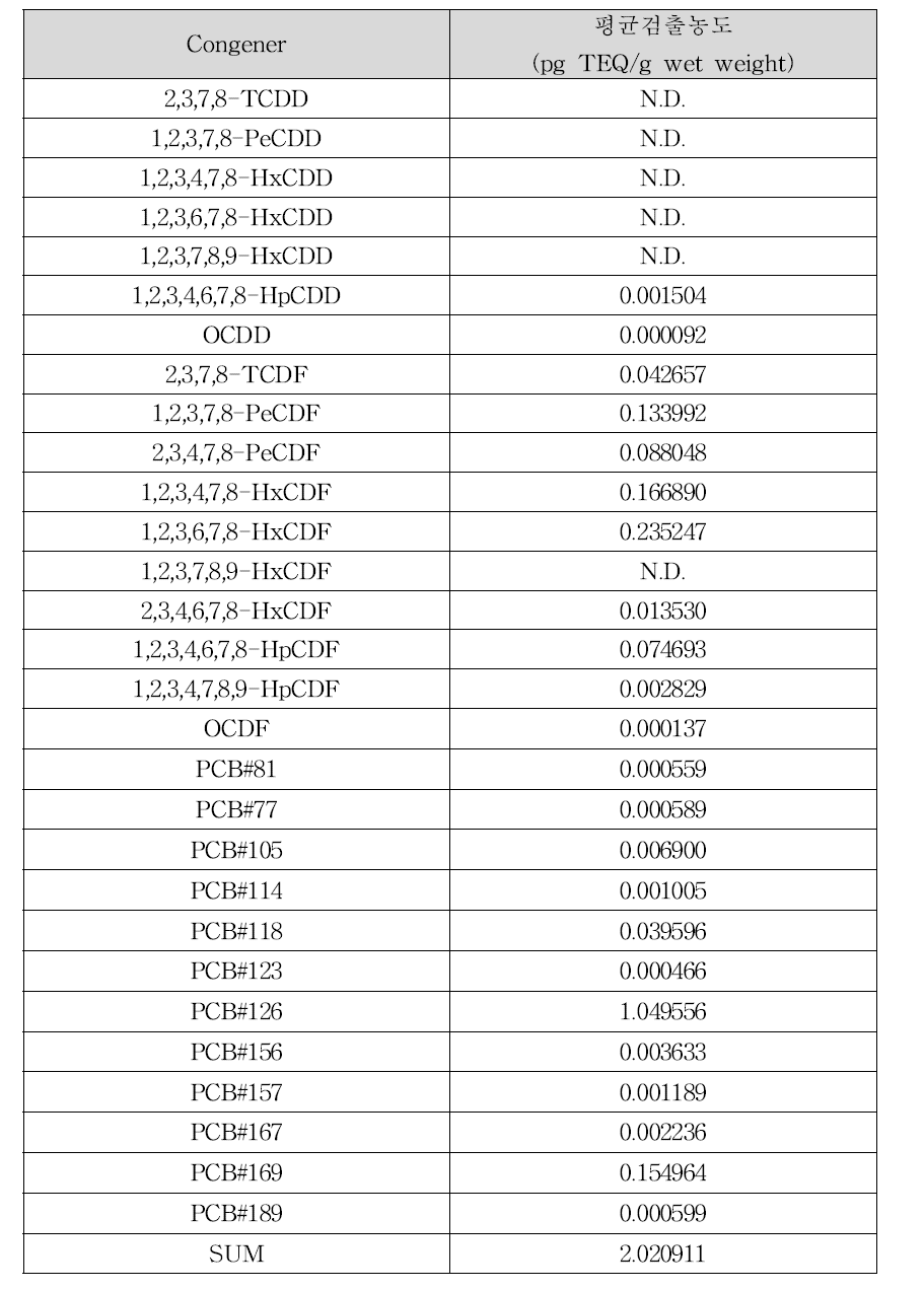 고래의 다이옥신류 평균 검출농도