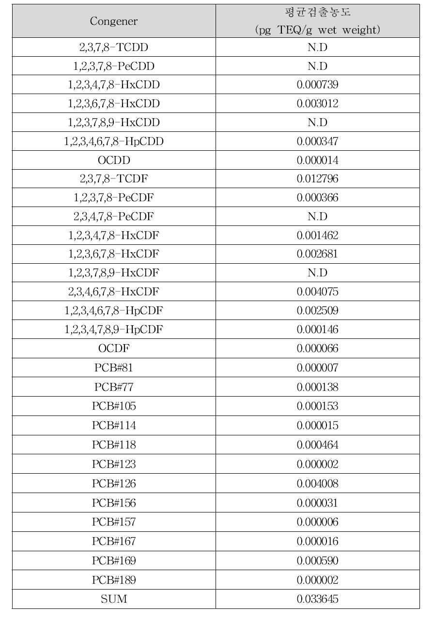 동태의 다이옥신류 평균 검출농도