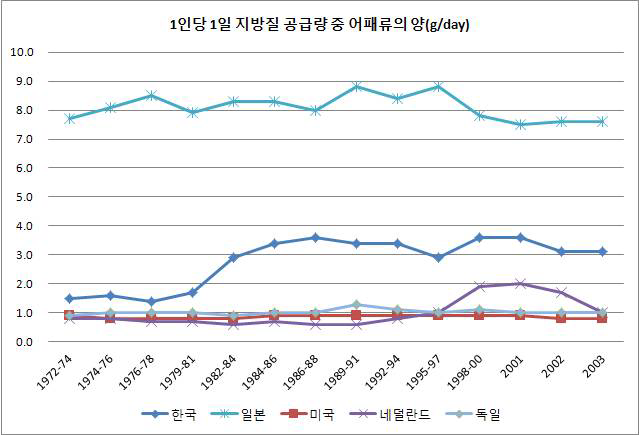 일일 지방질 공급량 중 어패류가 차지하는 양