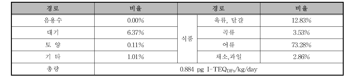 다이옥신 노출경로 비율 I-TEQDFs WHO98