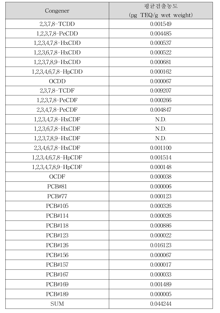 명태의 다이옥신류 평균 검출농도