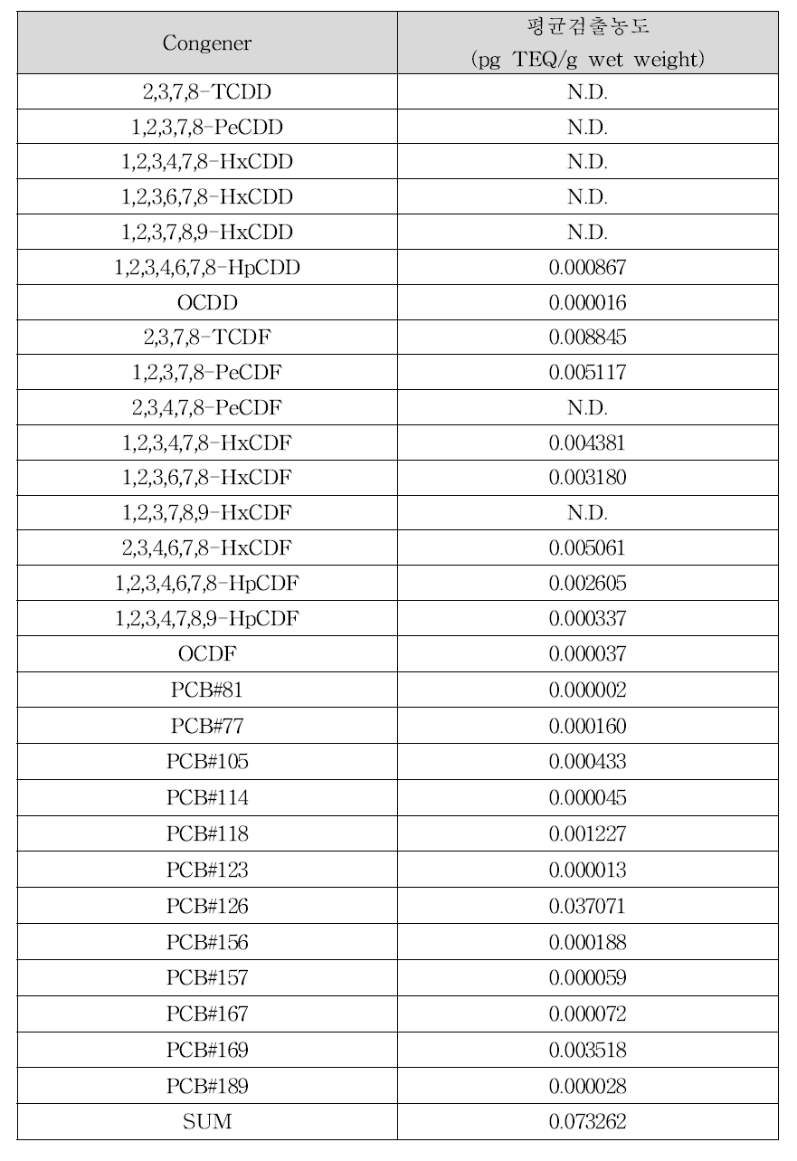 민어의 다이옥신류 평균 검출농도