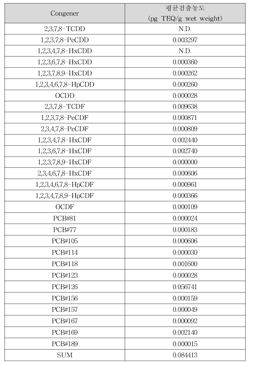 참복의 다이옥신류 평균 검출농도