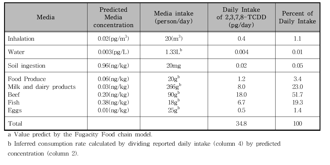 미국에서의 2,3,7,8-TCDD의 일일 노출량 및 노출경로