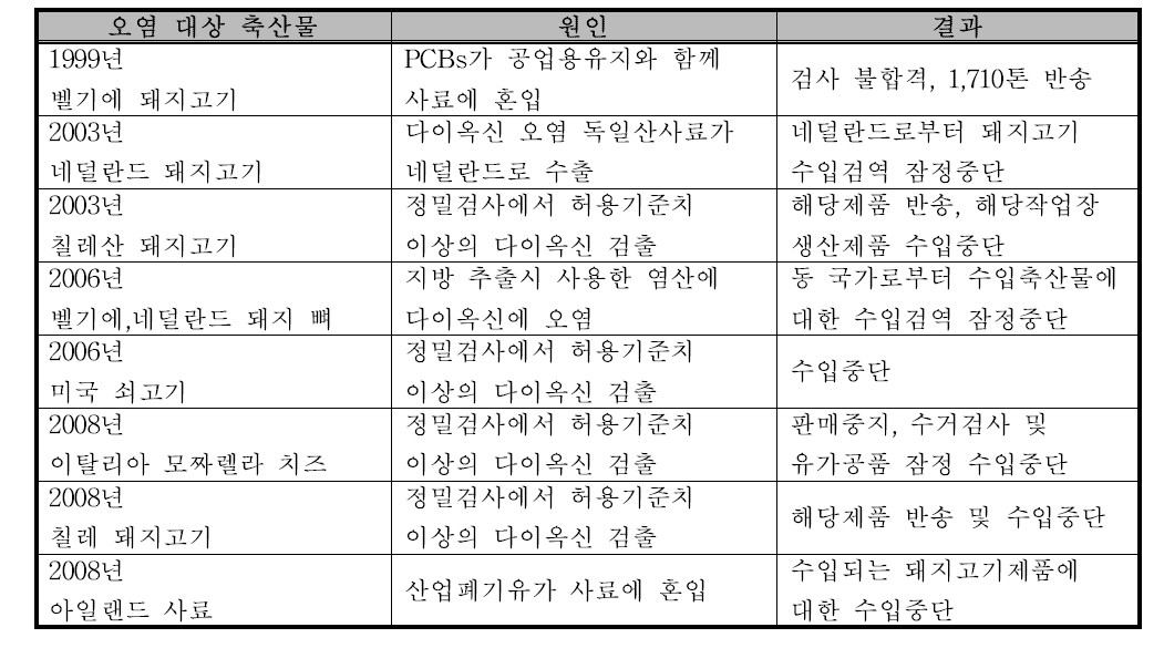 수입산 육류, 난류, 우유류에서의 다이옥신류 오염사례