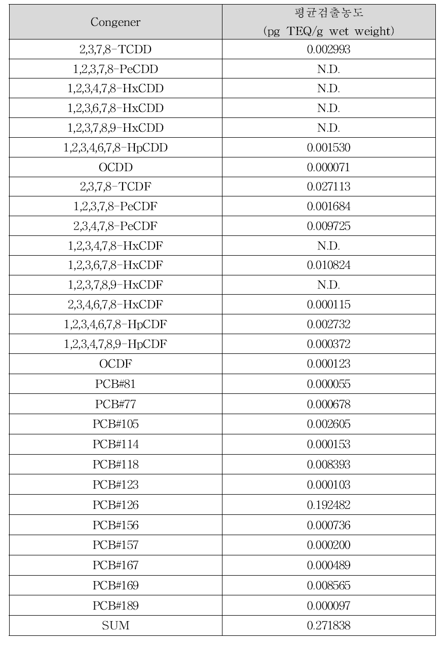 연어의 다이옥신류 평균 검출농도