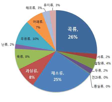 한국인의 식생활 중 각 식품군이 차지 하는 비중