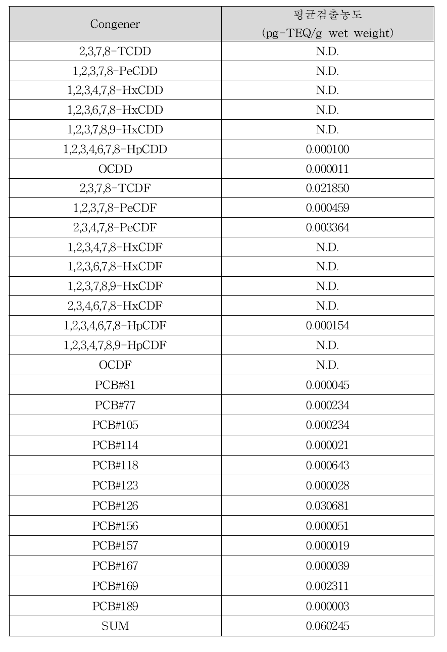 가리비의 다이옥신류 평균 검출농도