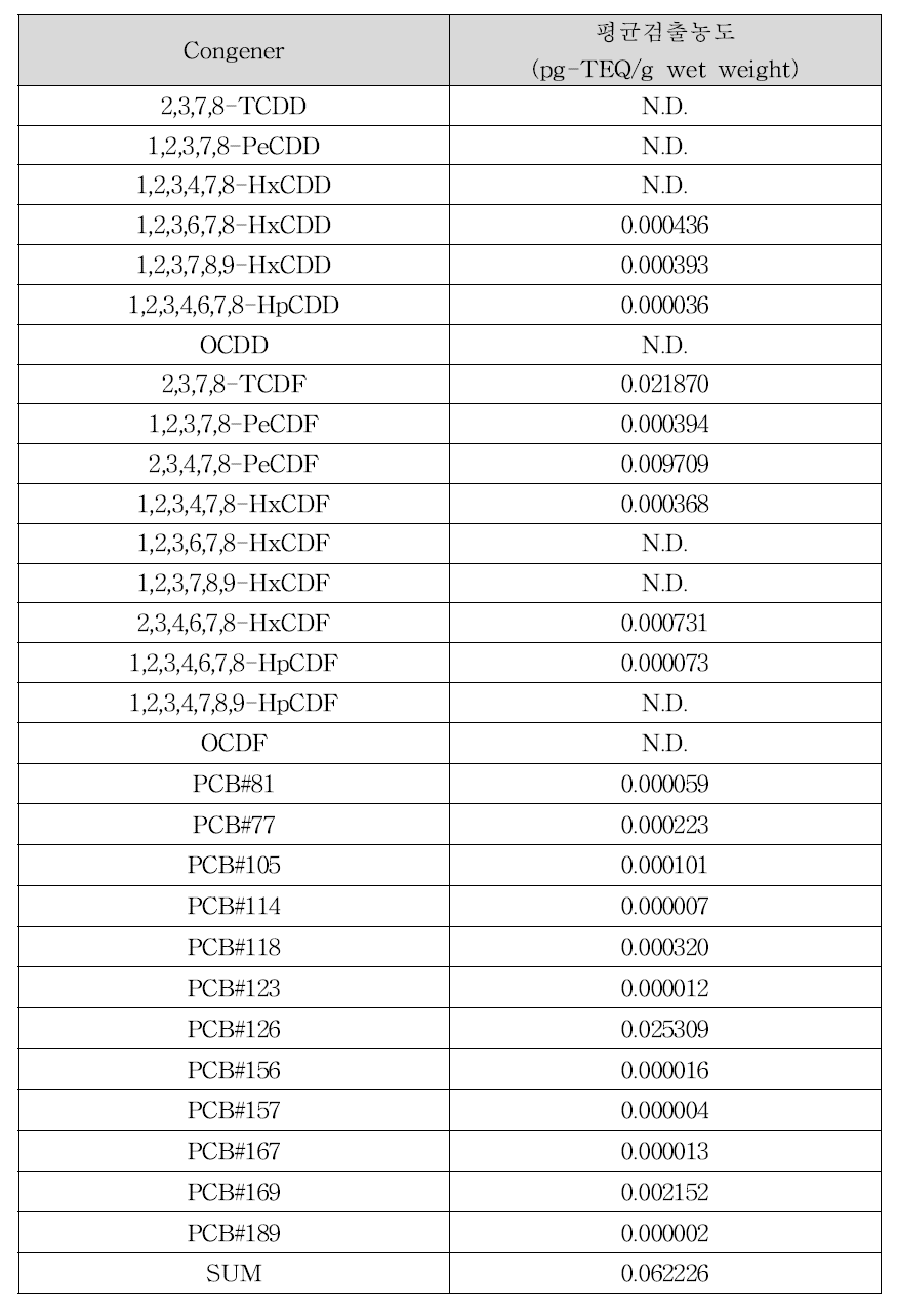 개불의 다이옥신류 평균 검출농도