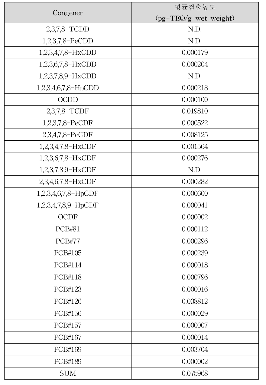 꼬막의 다이옥신류 평균 검출농도