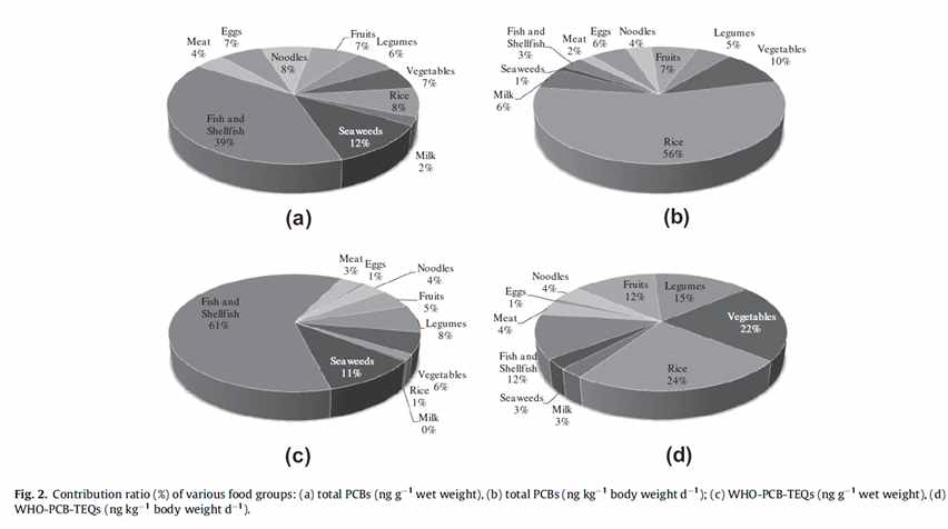 식품군 중 PCBs 노출경로 및 비율
