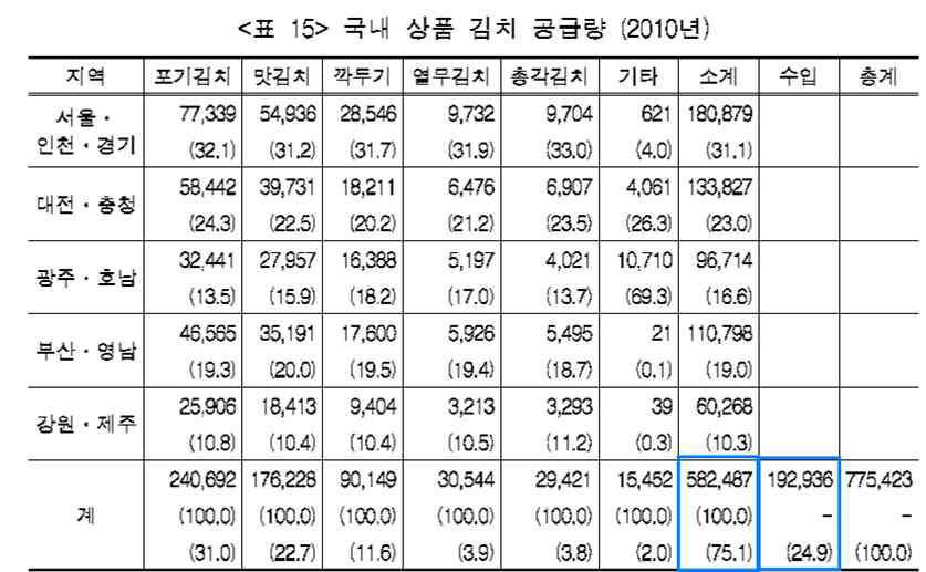 국내 상품 김치 공급량 (2010년)