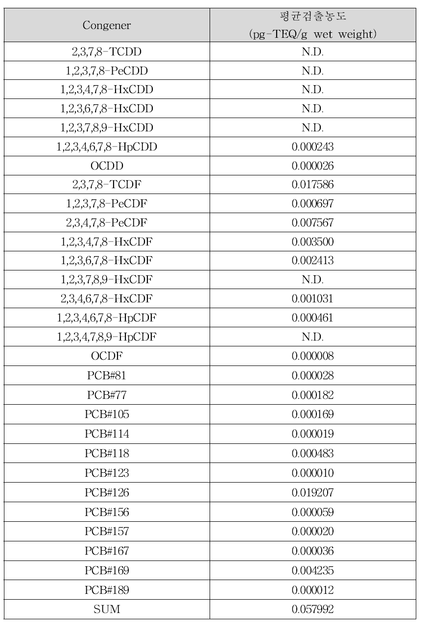 낙지의 다이옥신류 평균 검출농도