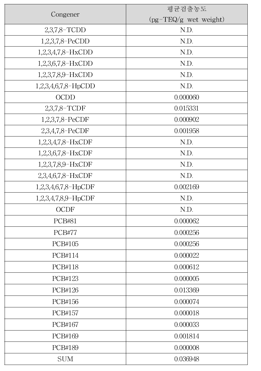 논우렁의 다이옥신류 평균 검출농도