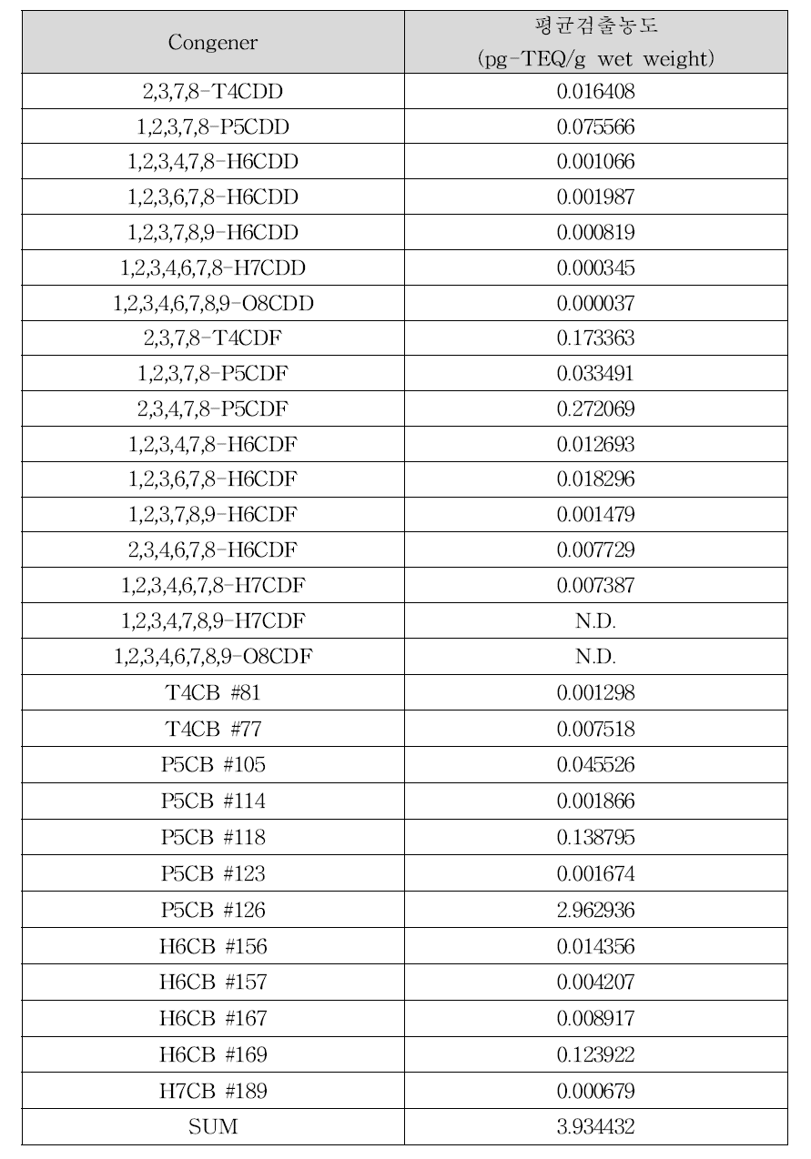 대게내장의 다이옥신류 평균 검출농도