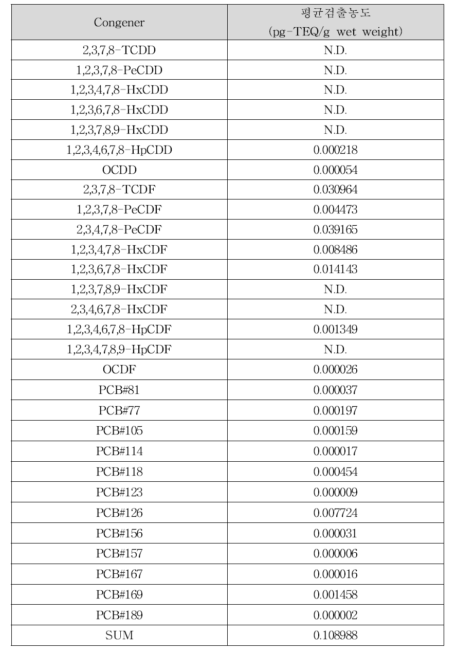 대하의 다이옥신류 평균 검출농도