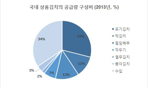 2013년 국내상품김치의 공급량 구성비