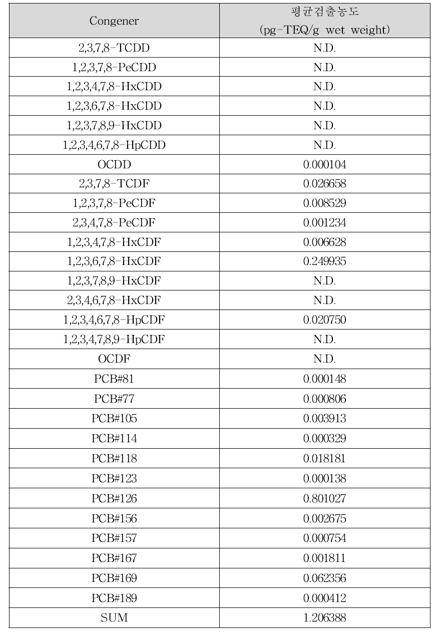 소라의 다이옥신류 평균 검출농도