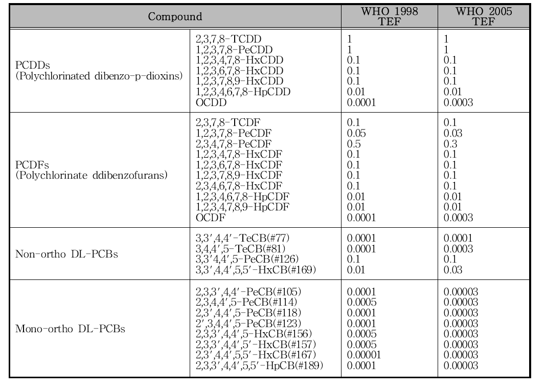 WHO선정 독성등가계수(TEFs)