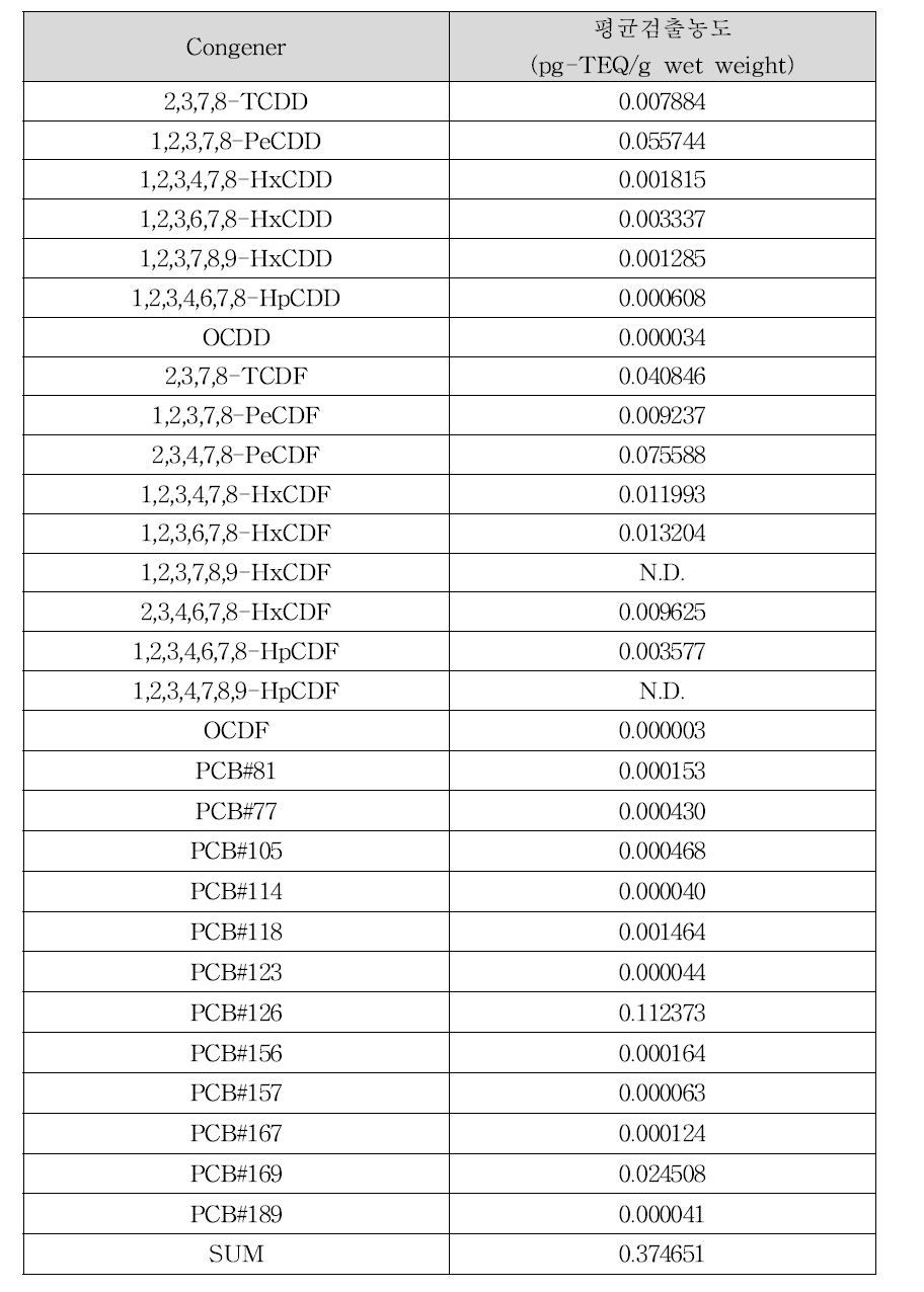 주꾸미의 다이옥신류 평균 검출농도