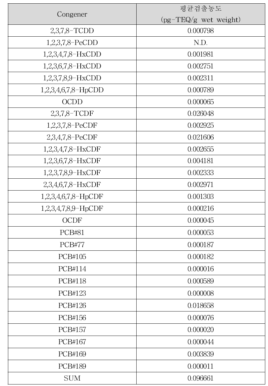 타이거새우의 다이옥신류 평균 검출농도