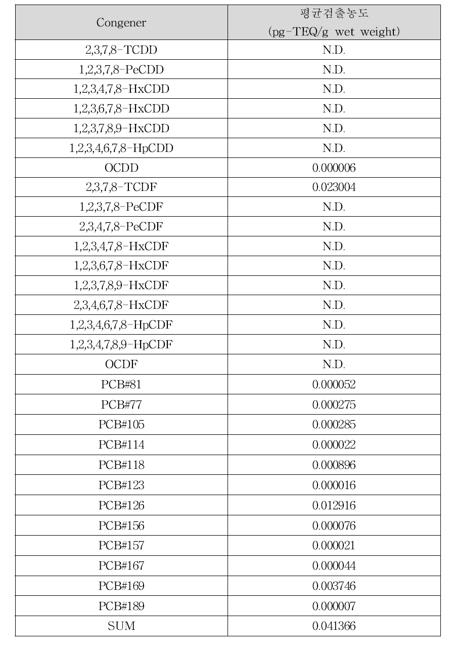 흰다리새우의 다이옥신류 평균 검출농도