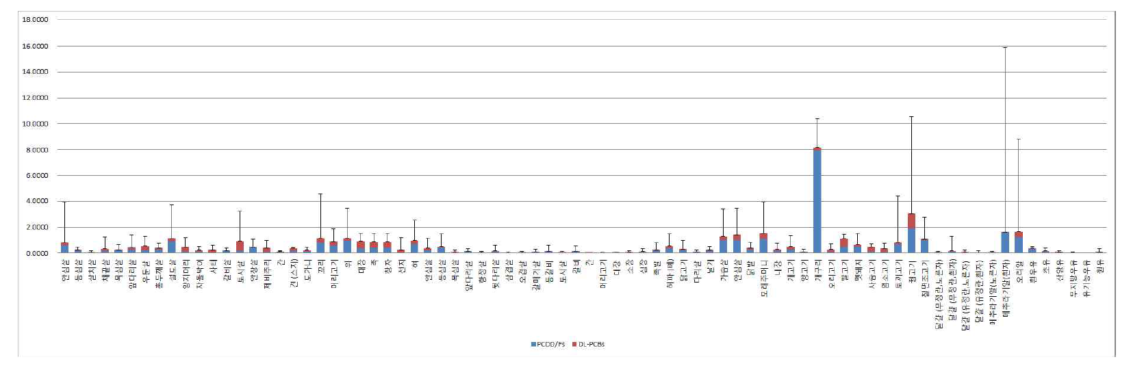 식육류 및 알류 중 PCDD/Fs 및 DL-PCBs 오염도 그래프 (pg-TEQ/g fat weight) (소 간, 돼지 간: pg-TEQ/g wet weight)