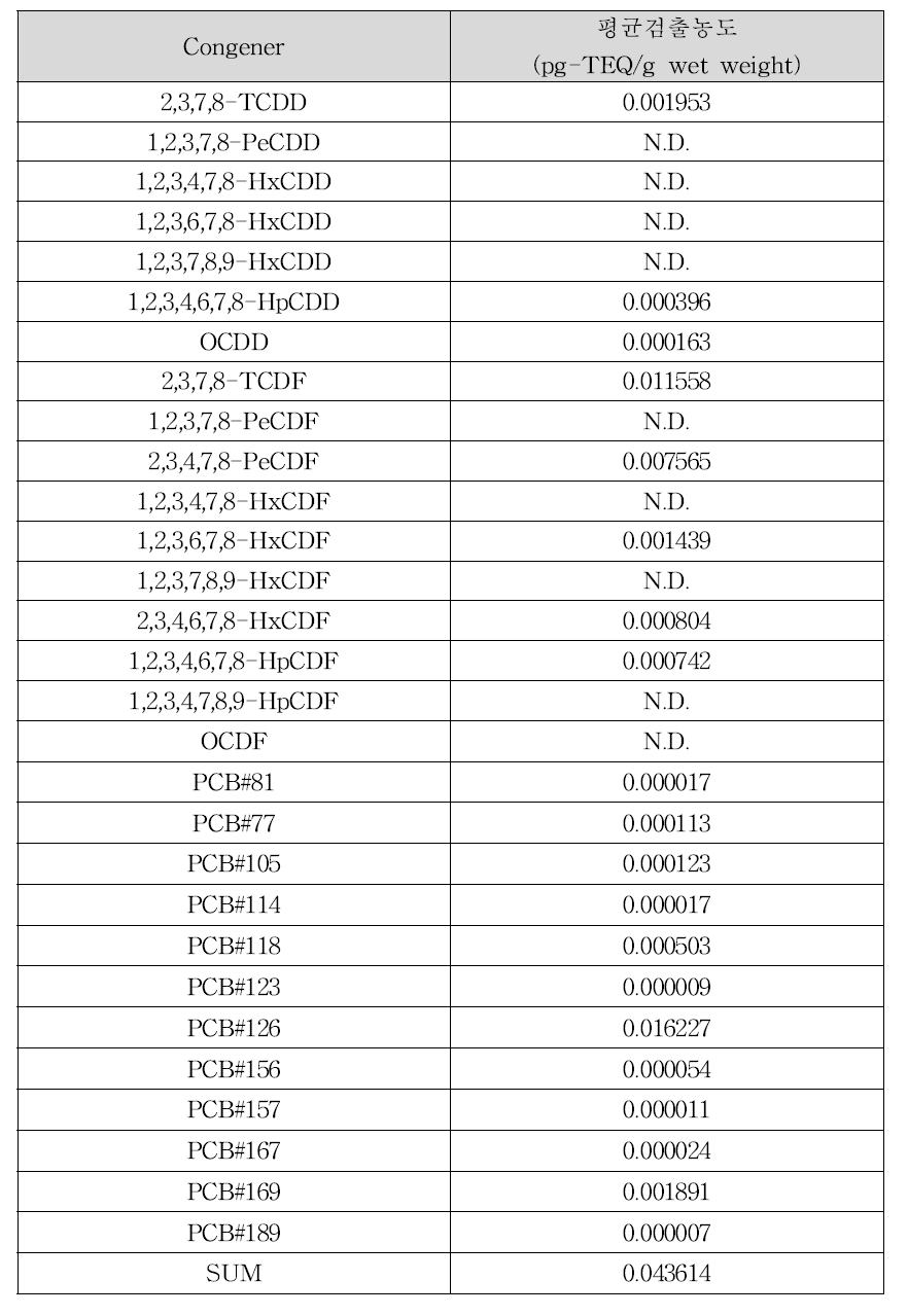 소 안심살의 다이옥신류 평균 검출농도