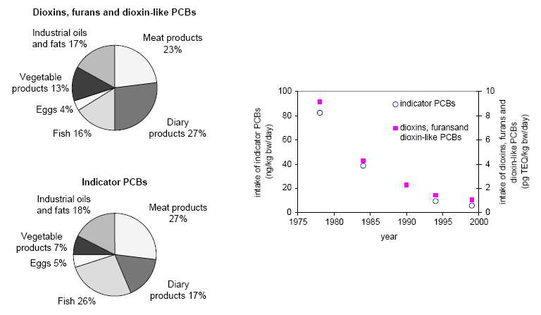 다이옥신류 및 indicator PCBs의 식품군별 노출비율