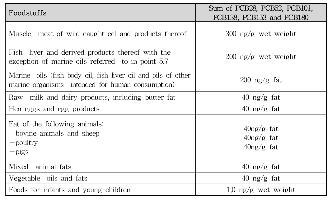 PCBs 6종 이성체 합의 식품별 최대기준치 (EFSA,2006)