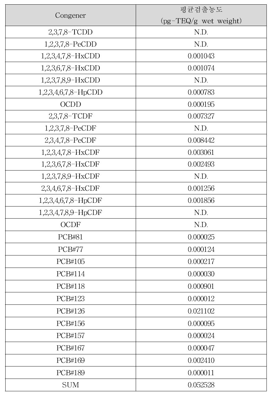 소 앞다리살의 다이옥신류 평균 검출농도