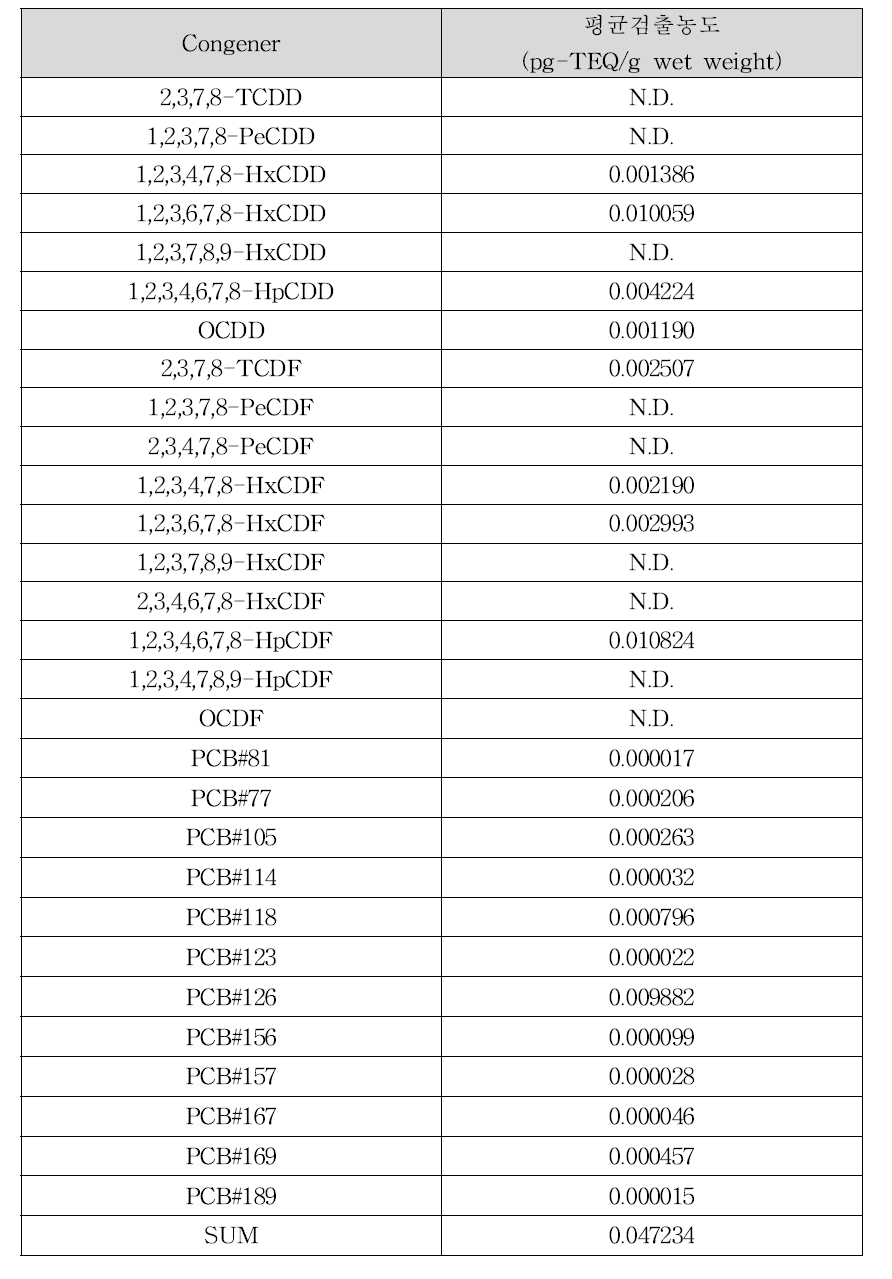 소 갈비살의 다이옥신류 평균 검출농도