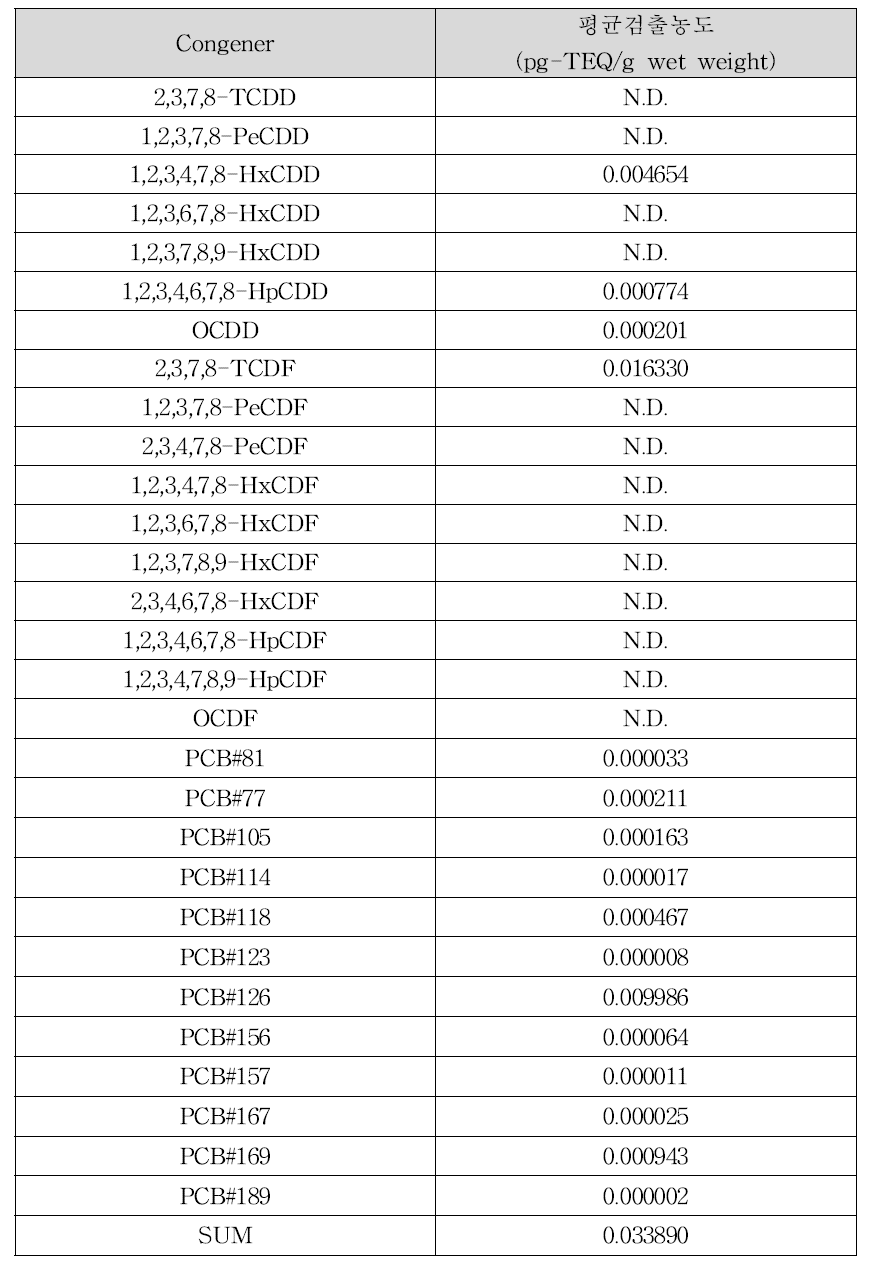소 토시살의 다이옥신류 평균 검출농도