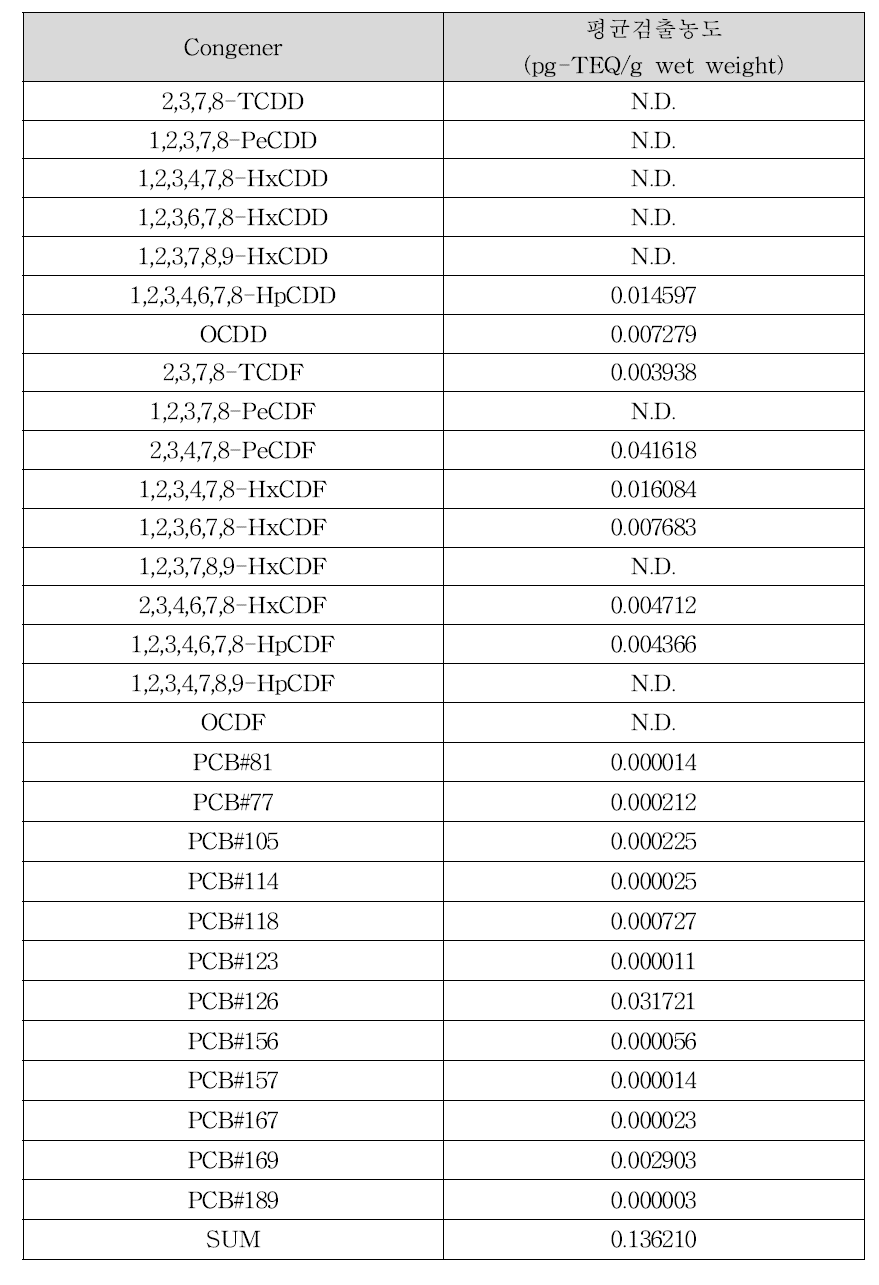 소 간의 다이옥신류 평균 검출농도