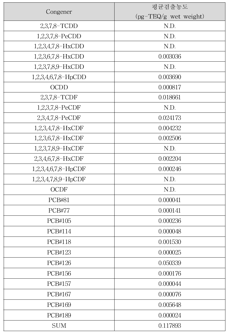 소 도가니의 다이옥신류 평균 검출농도