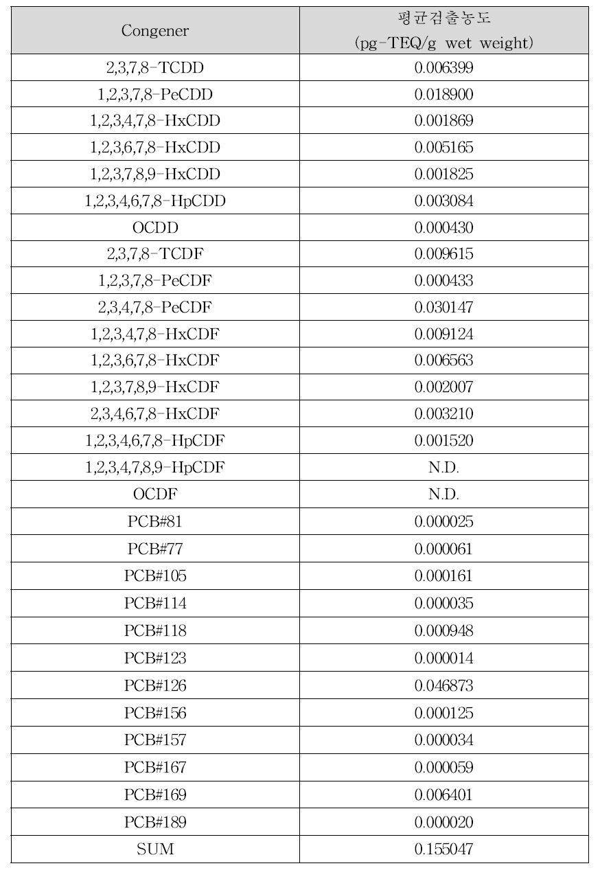 소 꼬리의 다이옥신류 평균 검출농도